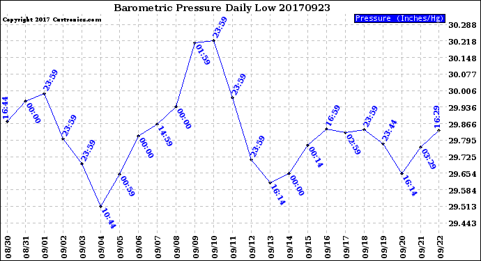 Milwaukee Weather Barometric Pressure<br>Daily Low