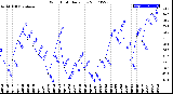 Milwaukee Weather Wind Chill<br>Daily Low