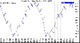 Milwaukee Weather Wind Chill<br>Monthly Low