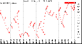 Milwaukee Weather Dew Point<br>Daily High