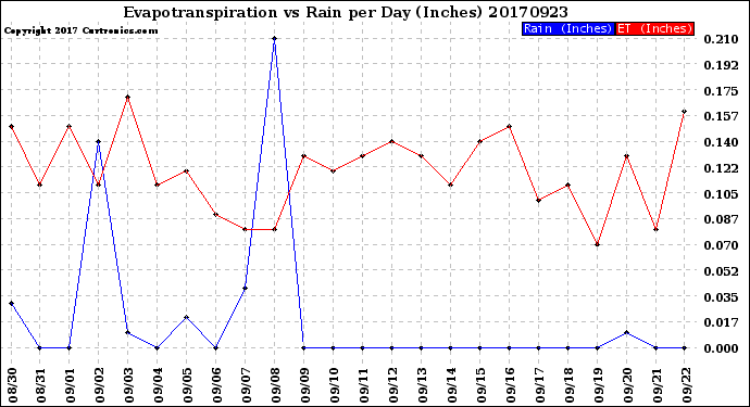 Milwaukee Weather Evapotranspiration<br>vs Rain per Day<br>(Inches)