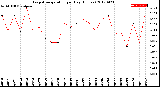 Milwaukee Weather Evapotranspiration<br>per Day (Inches)