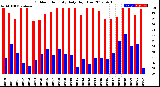 Milwaukee Weather Outdoor Humidity<br>Daily High/Low