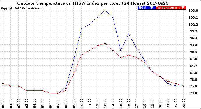 Milwaukee Weather Outdoor Temperature<br>vs THSW Index<br>per Hour<br>(24 Hours)