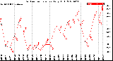 Milwaukee Weather Outdoor Temperature<br>Daily High