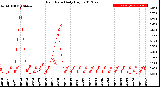 Milwaukee Weather Rain Rate<br>Daily High