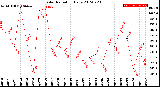 Milwaukee Weather Solar Radiation<br>Daily