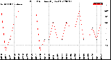 Milwaukee Weather Wind Direction<br>(By Day)