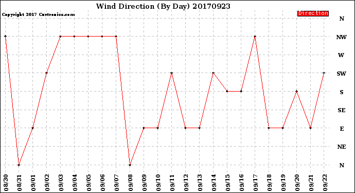 Milwaukee Weather Wind Direction<br>(By Day)