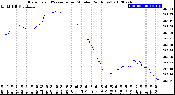 Milwaukee Weather Barometric Pressure<br>per Minute<br>(24 Hours)