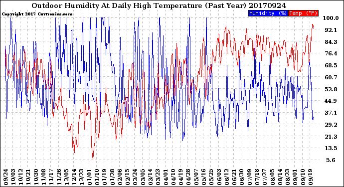 Milwaukee Weather Outdoor Humidity<br>At Daily High<br>Temperature<br>(Past Year)