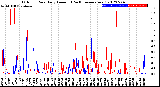 Milwaukee Weather Outdoor Rain<br>Daily Amount<br>(Past/Previous Year)