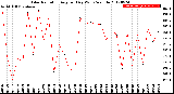 Milwaukee Weather Solar Radiation<br>Avg per Day W/m2/minute