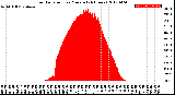 Milwaukee Weather Solar Radiation<br>per Minute<br>(24 Hours)