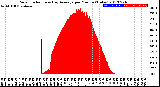 Milwaukee Weather Solar Radiation<br>& Day Average<br>per Minute<br>(Today)