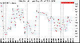 Milwaukee Weather Solar Radiation<br>per Day KW/m2