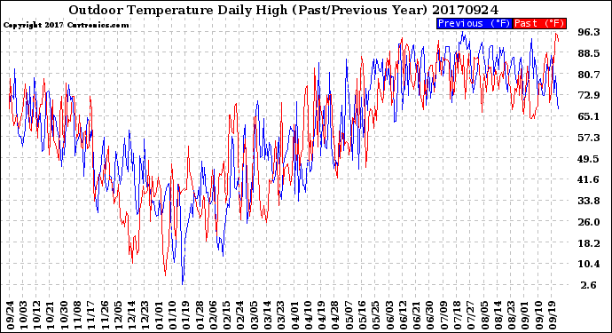 Milwaukee Weather Outdoor Temperature<br>Daily High<br>(Past/Previous Year)