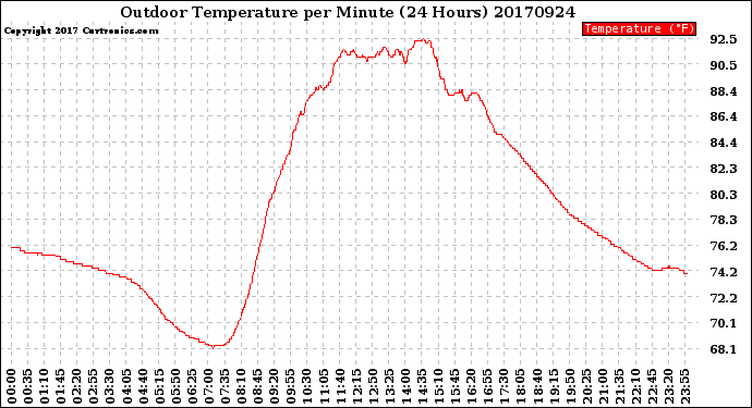 Milwaukee Weather Outdoor Temperature<br>per Minute<br>(24 Hours)