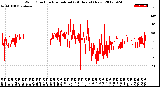 Milwaukee Weather Wind Direction<br>Normalized<br>(24 Hours) (New)