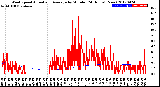 Milwaukee Weather Wind Speed<br>Actual and Average<br>by Minute<br>(24 Hours) (New)