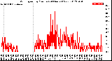 Milwaukee Weather Wind Speed<br>by Minute<br>(24 Hours) (New)