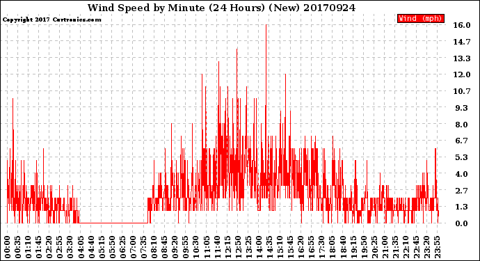 Milwaukee Weather Wind Speed<br>by Minute<br>(24 Hours) (New)