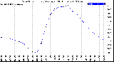 Milwaukee Weather Wind Chill<br>Hourly Average<br>(24 Hours)