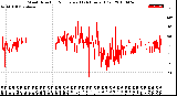 Milwaukee Weather Wind Direction<br>Normalized<br>(24 Hours) (Old)