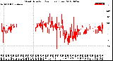 Milwaukee Weather Wind Direction<br>(24 Hours) (Raw)