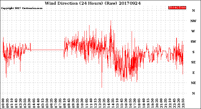 Milwaukee Weather Wind Direction<br>(24 Hours) (Raw)