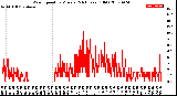 Milwaukee Weather Wind Speed<br>by Minute<br>(24 Hours) (Old)