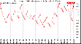 Milwaukee Weather Wind Speed<br>10 Minute Average<br>(4 Hours)