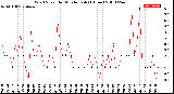 Milwaukee Weather Wind Speed<br>by Minute mph<br>(1 Hour)