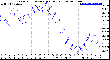 Milwaukee Weather Barometric Pressure<br>per Hour<br>(24 Hours)