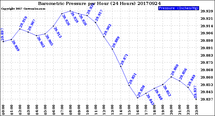 Milwaukee Weather Barometric Pressure<br>per Hour<br>(24 Hours)