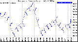 Milwaukee Weather Barometric Pressure<br>Daily High