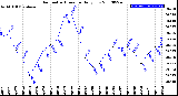 Milwaukee Weather Barometric Pressure<br>Daily Low