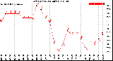 Milwaukee Weather Dew Point<br>(24 Hours)