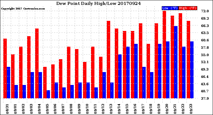 Milwaukee Weather Dew Point<br>Daily High/Low