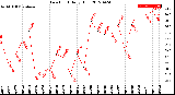 Milwaukee Weather Dew Point<br>Daily High