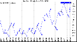 Milwaukee Weather Dew Point<br>Daily Low