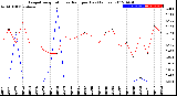 Milwaukee Weather Evapotranspiration<br>vs Rain per Day<br>(Inches)