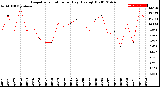 Milwaukee Weather Evapotranspiration<br>per Day (Ozs sq/ft)