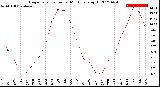 Milwaukee Weather Evapotranspiration<br>per Month (qts sq/ft)