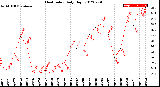 Milwaukee Weather Heat Index<br>Daily High