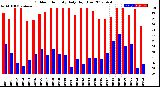 Milwaukee Weather Outdoor Humidity<br>Daily High/Low