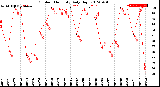 Milwaukee Weather Outdoor Humidity<br>Daily High