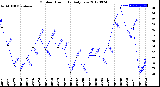 Milwaukee Weather Outdoor Humidity<br>Daily Low