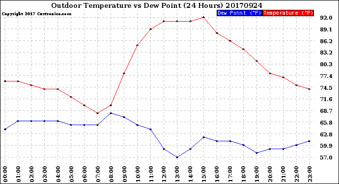 Milwaukee Weather Outdoor Temperature<br>vs Dew Point<br>(24 Hours)