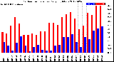 Milwaukee Weather Outdoor Temperature<br>Daily High/Low